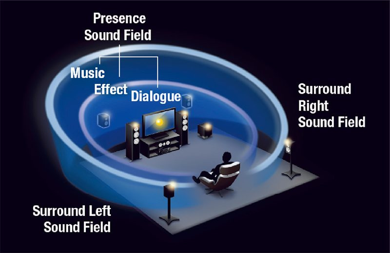 YAMAHA HTR-4072 hemmabioförstärkare, svart
