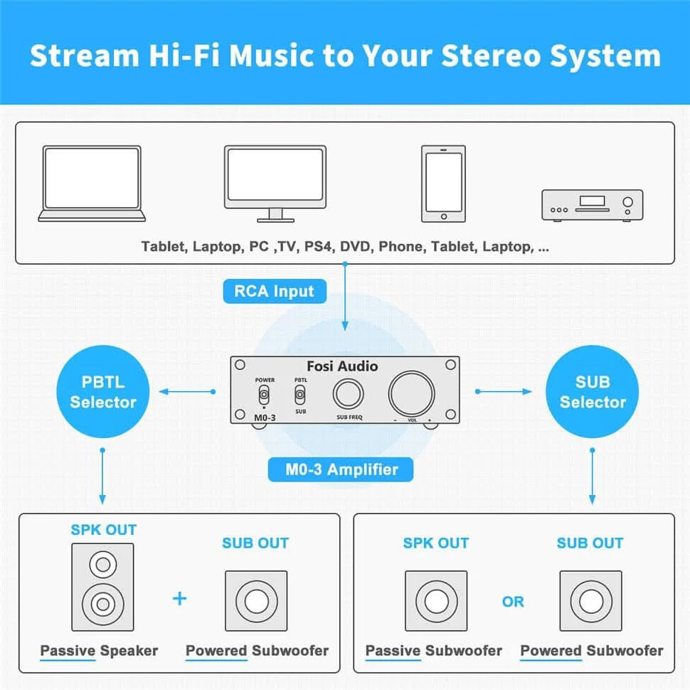 Fosi Audio M03, monovahvistin