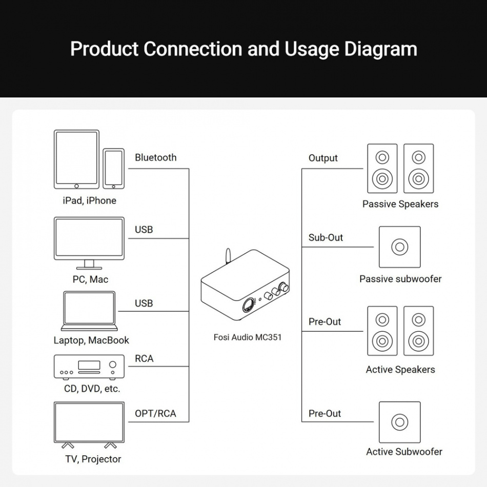 Fosi Audio MC351 stereovahvistin, jossa on sisäänrakennettu subwoofer-vahvistin