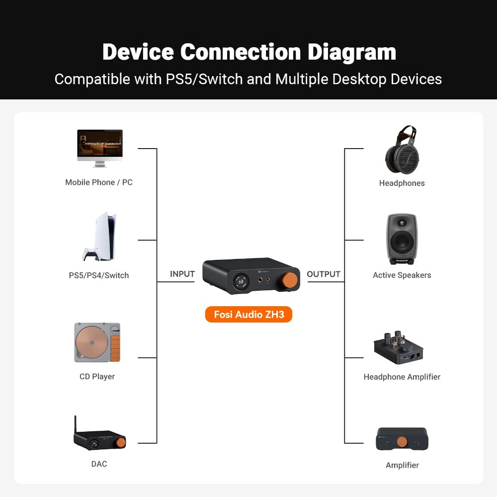 Fosi Audio P3, DAC & kuulokevahvistin