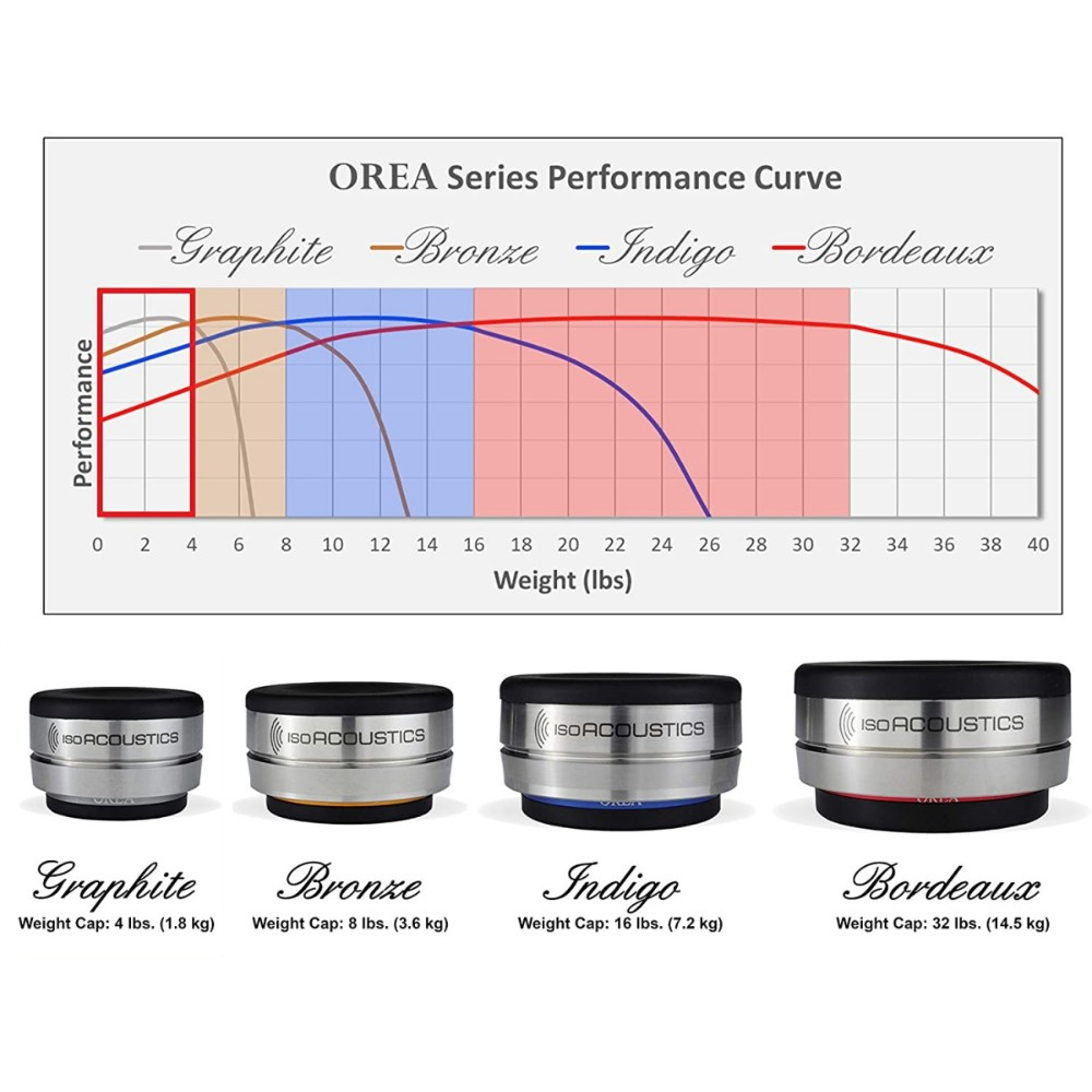 IsoAcoustics OREA Graphite, laitteen jalka 1.8 kg, kpl