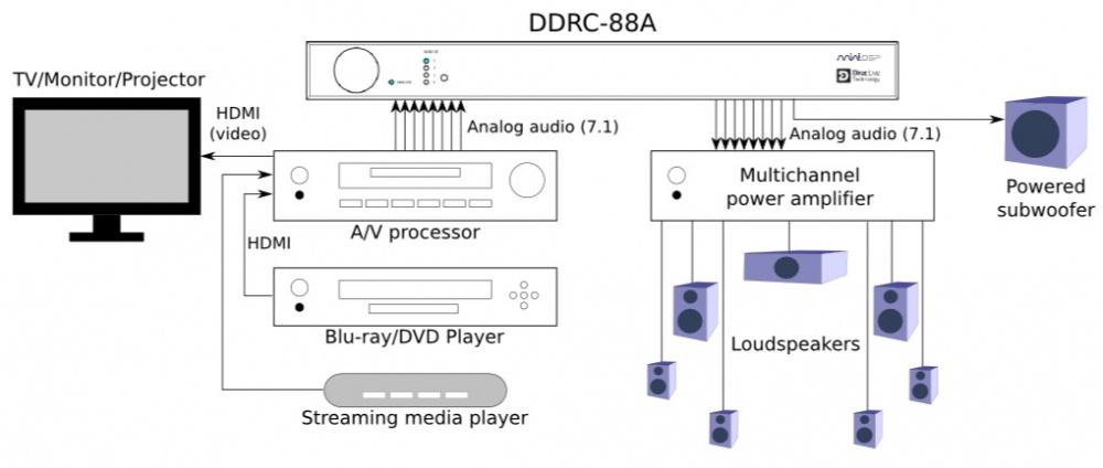 MiniDSP DDRC-88A Dirac Live