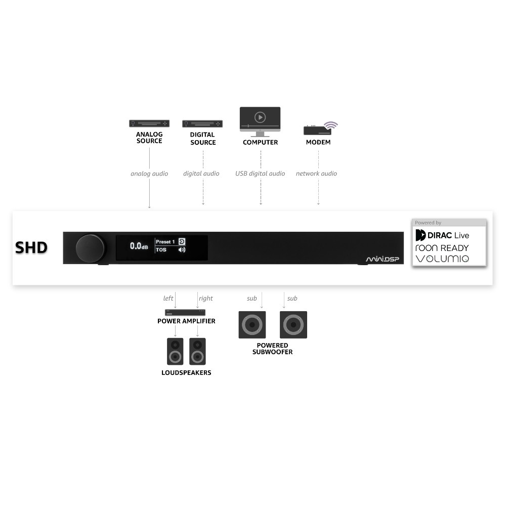 MiniDSP SHD, verkkosoitin ja DSP-prosessori Dirac Livellä