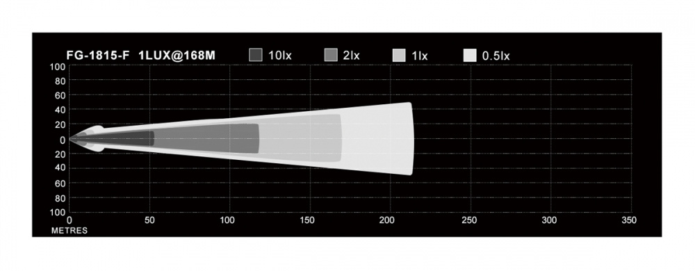 NIZLED B18RF, 15,8 cm taka-/työvalo, 18W