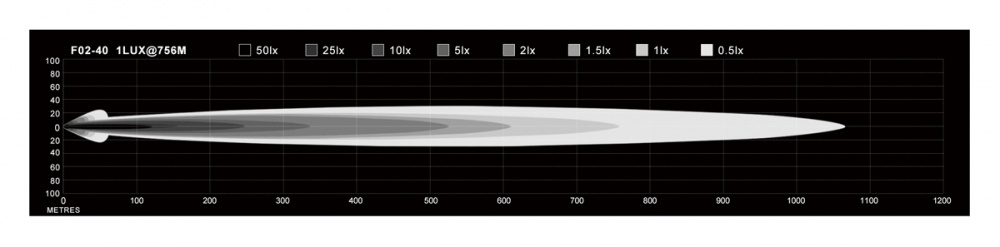 NIZLED OSRAM P8 LED-BAR 1075mm - 400W